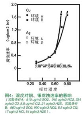 濕度對(duì)銅、銀腐蝕速率的影響