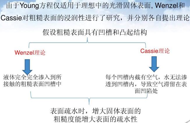 表面疏水時(shí)，增大固體表面的粗糙度能增大表面的疏水性